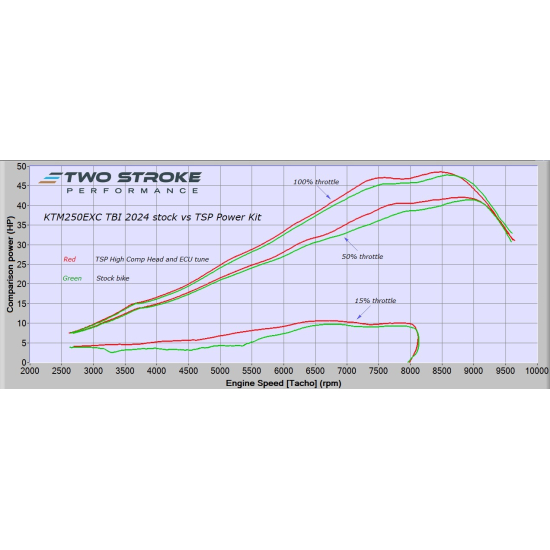TSP KTM 250 EXC/XC-W ERM TBI 2024 Power Kit #2
