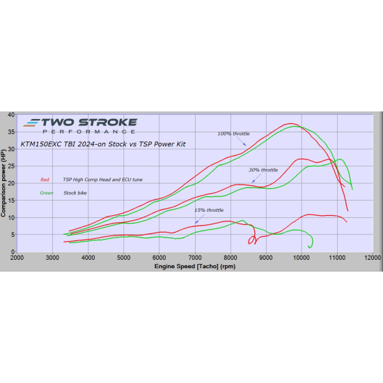 KTM ‘Group’ 150EXC/XC-W ERM TBI 2024-On Power Kit #1