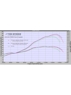 TSP Power Kit for KTM85SX, Husky TC85 & Gas Gas MC85 (2018-On)