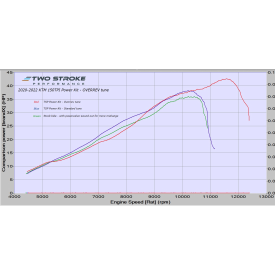 TSP ERM Power Kit for KTM 150TPI Models #2