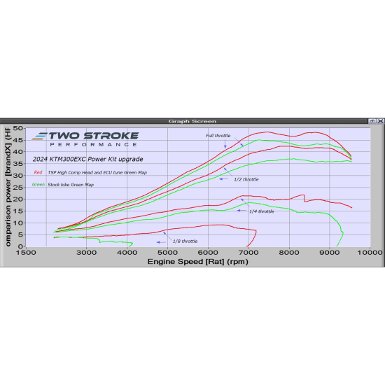 TSP KTM 'Group' 300 EXC/XC-W TBI Power Kit 2024-On | Premium #1